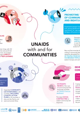 2024_Infographic-UNAIDS-with-and-for-Communities 2024_Infographic-UNAIDS-with-and-for-Communities