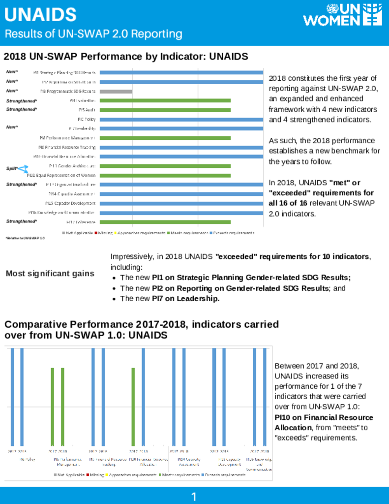 2018 UN-SWAP scorecard for UNAIDS