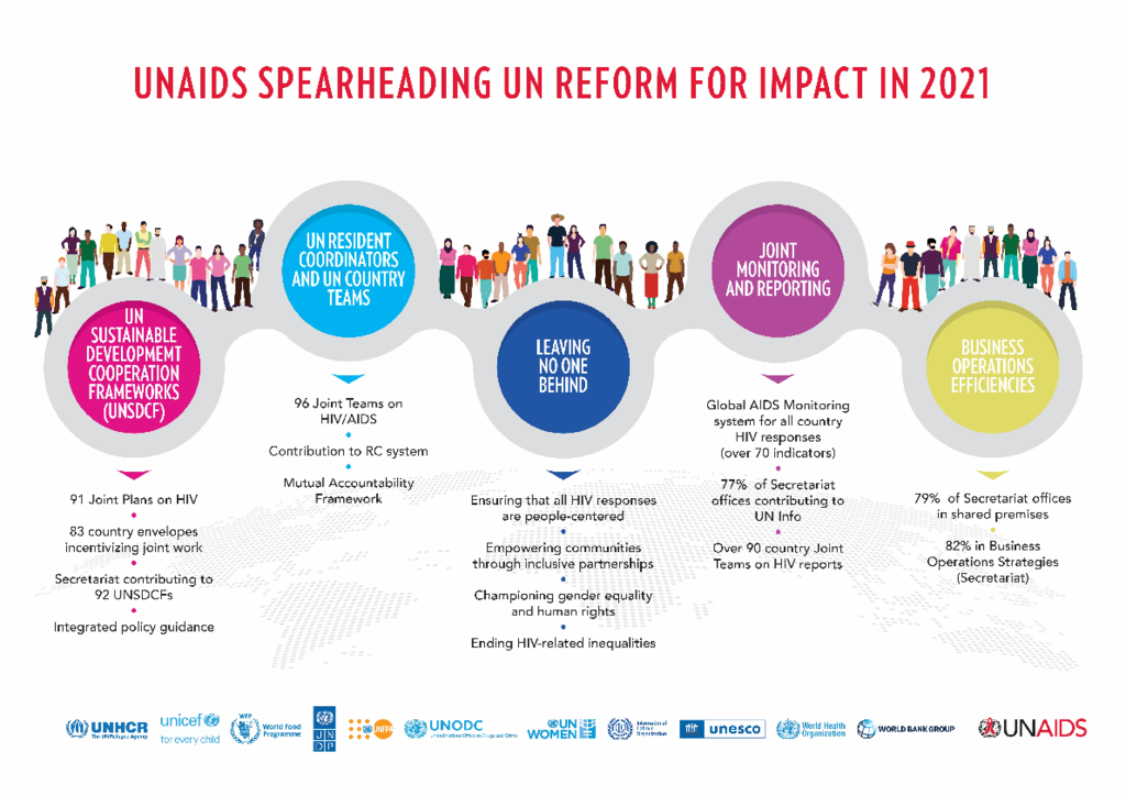 Infographic UN Reform - 2020-21 PMR