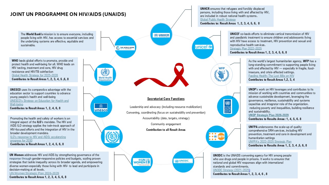 Cosponsor through mainstreaming HIV in their strategic plans 