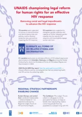 2024_Infographic-UNAIDS-Championing-Human-Rights